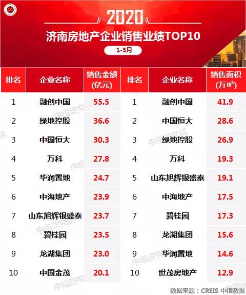 1-5月济南房企业绩排名：融创中国、绿地控股、中国恒大领跑